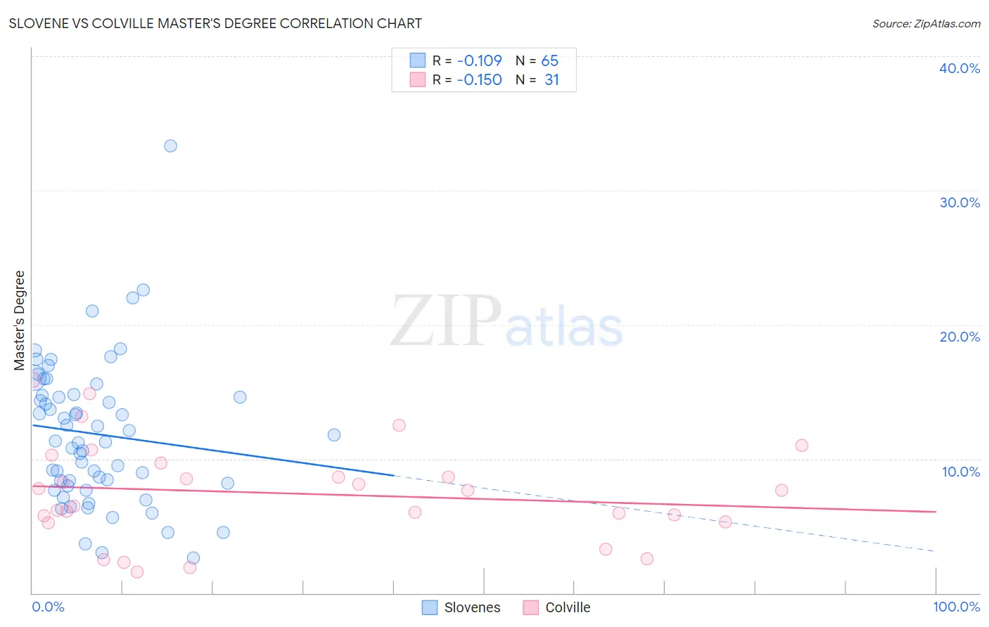 Slovene vs Colville Master's Degree