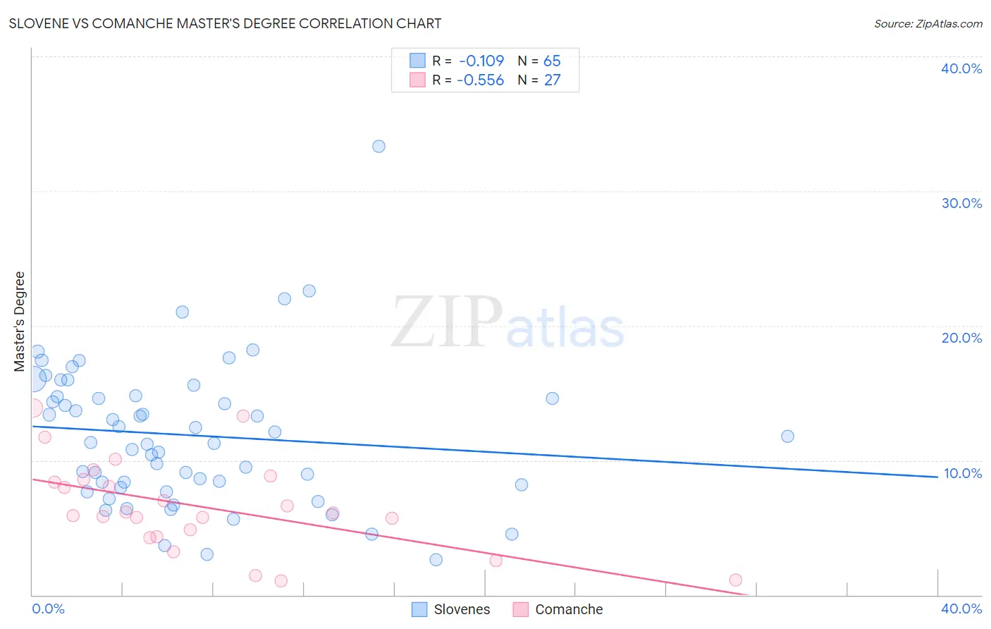 Slovene vs Comanche Master's Degree