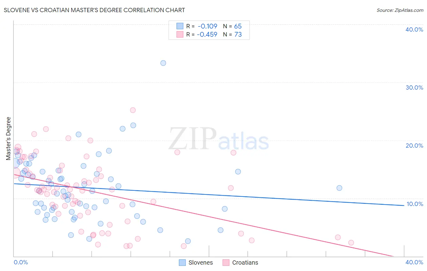 Slovene vs Croatian Master's Degree