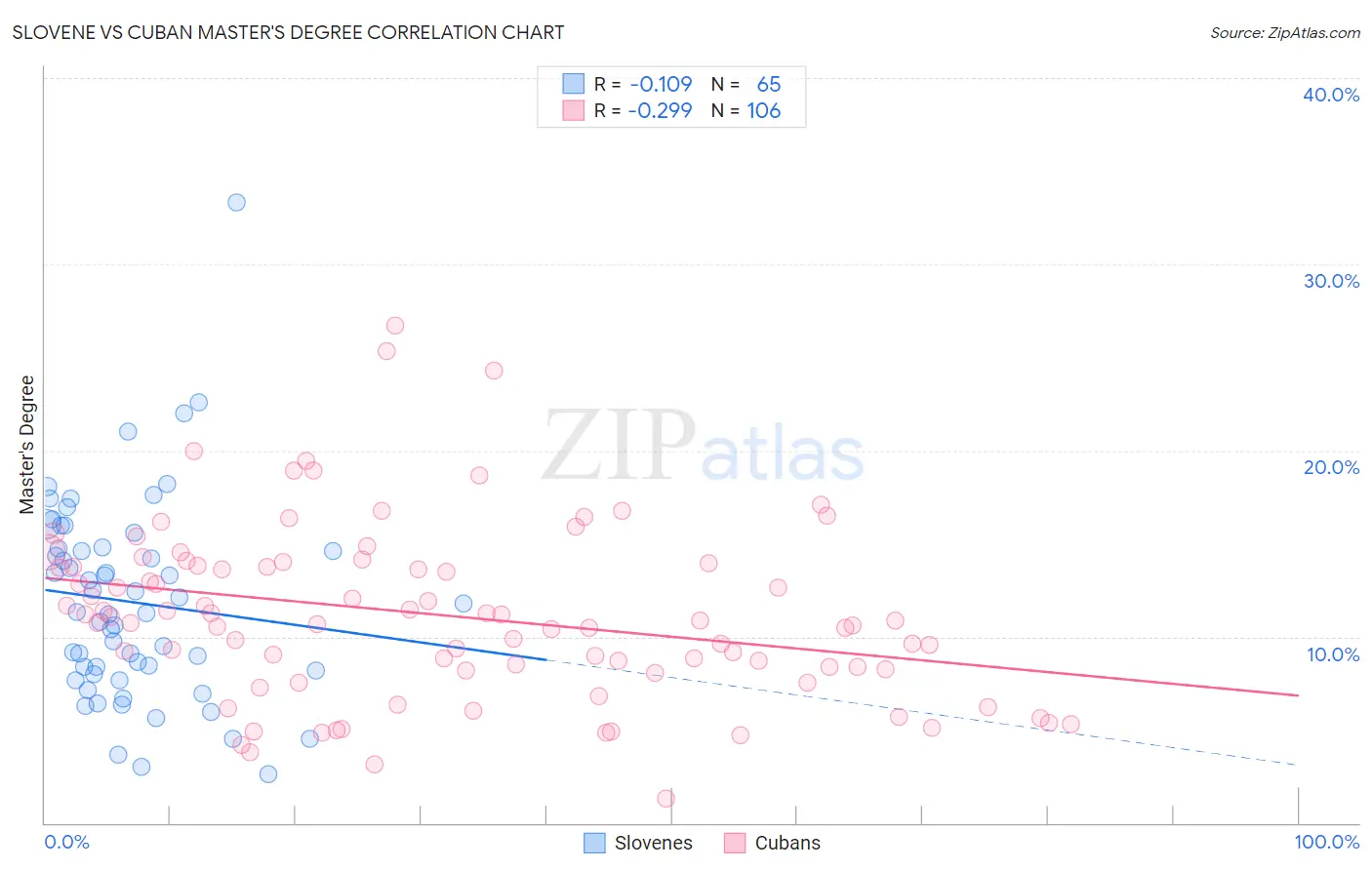 Slovene vs Cuban Master's Degree