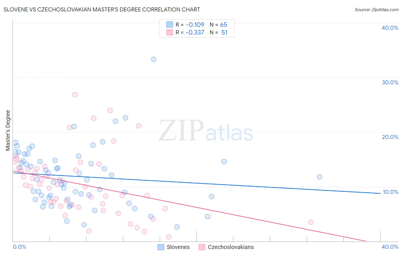 Slovene vs Czechoslovakian Master's Degree