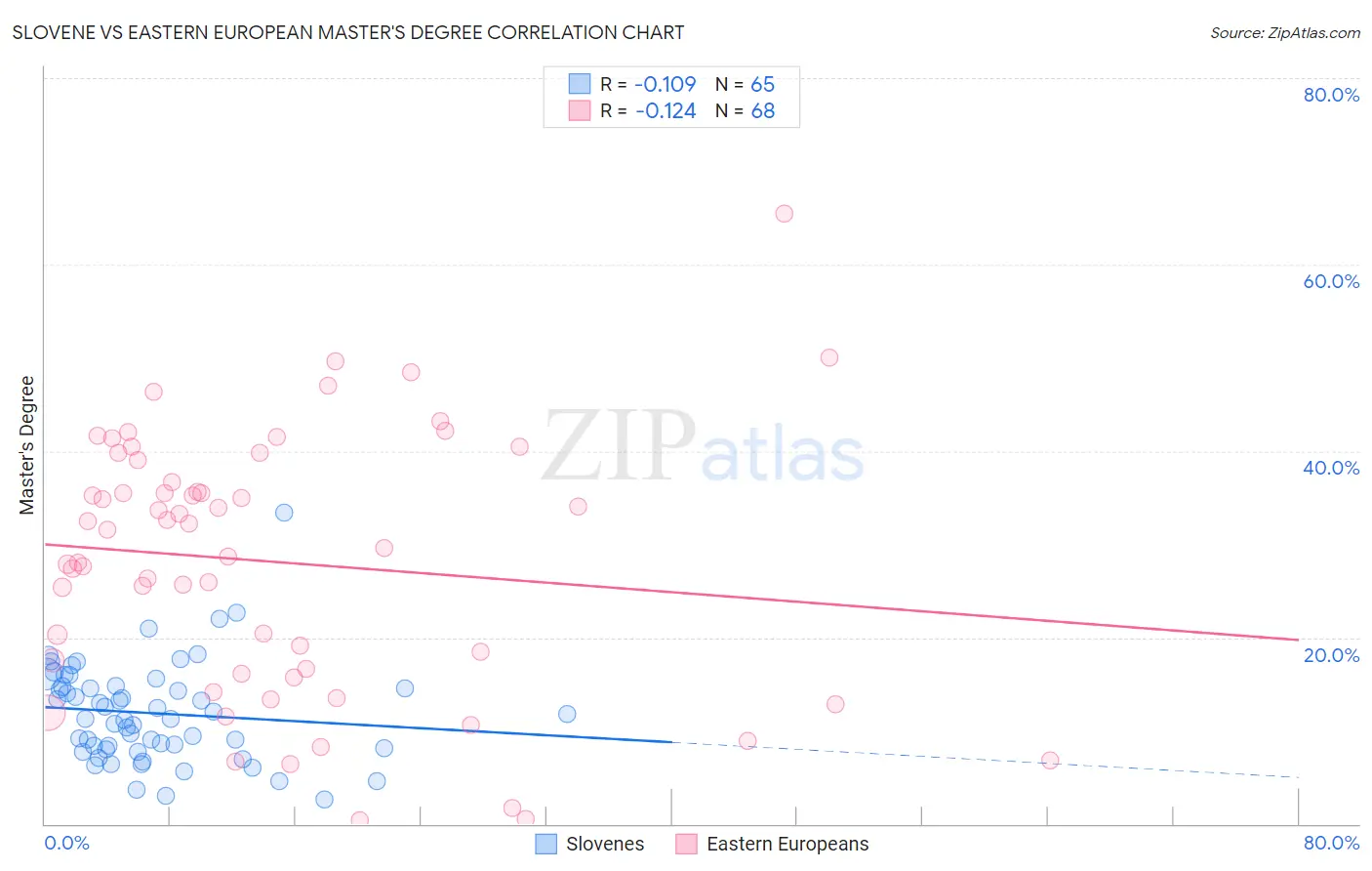 Slovene vs Eastern European Master's Degree