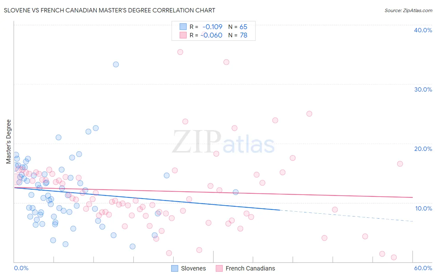 Slovene vs French Canadian Master's Degree
