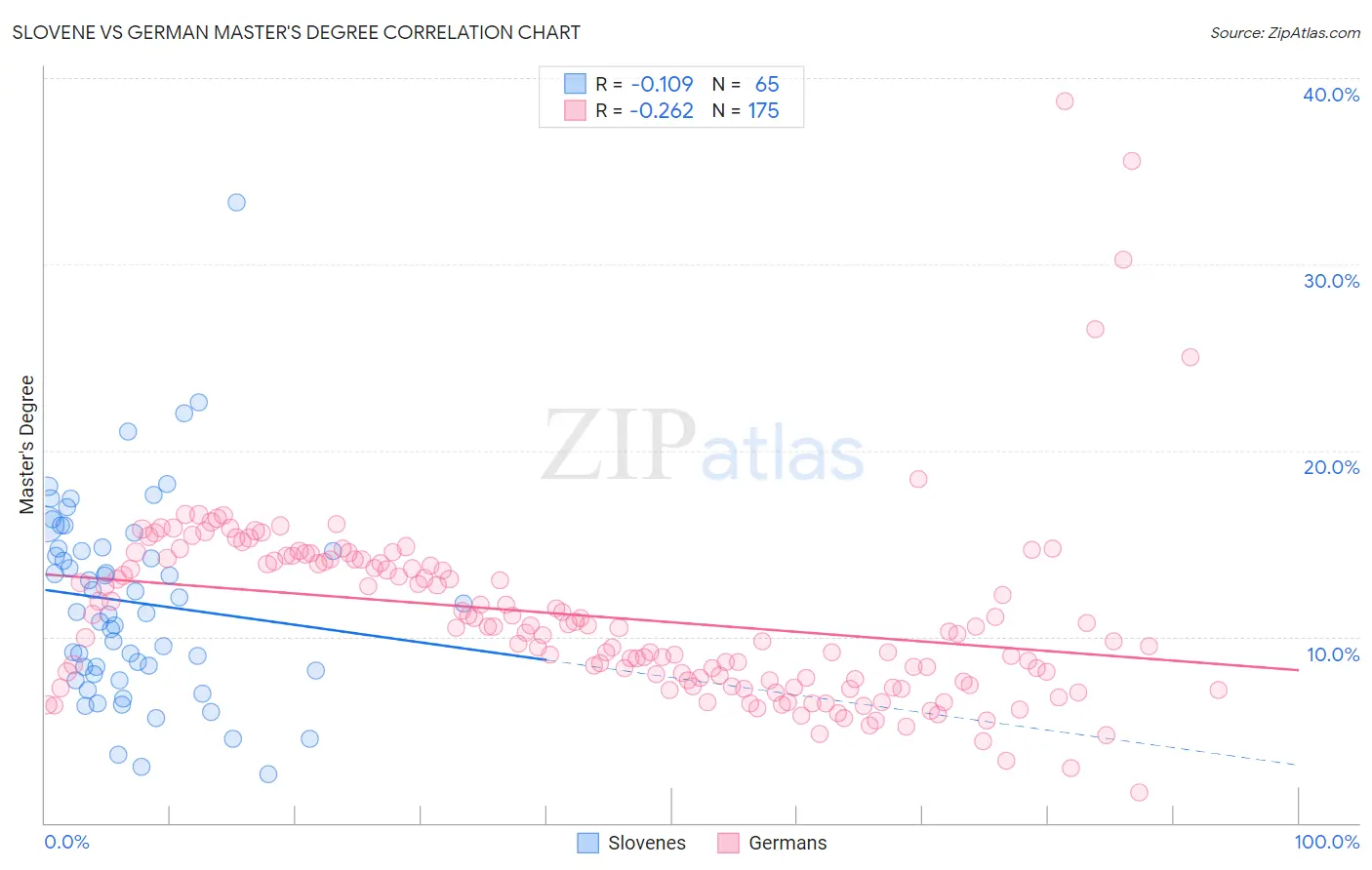 Slovene vs German Master's Degree