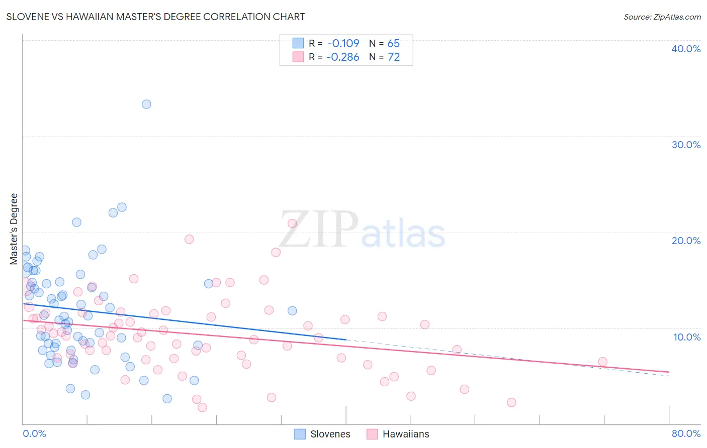Slovene vs Hawaiian Master's Degree