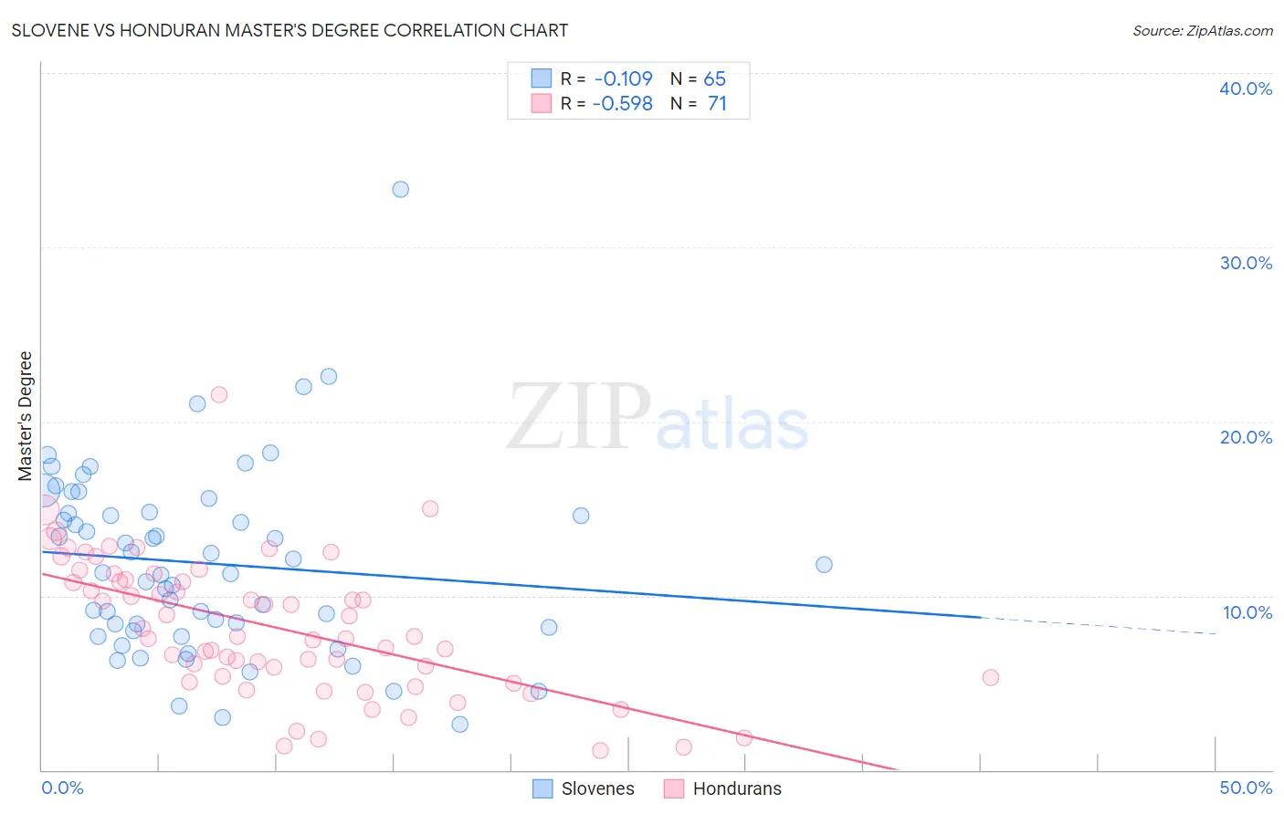 Slovene vs Honduran Master's Degree