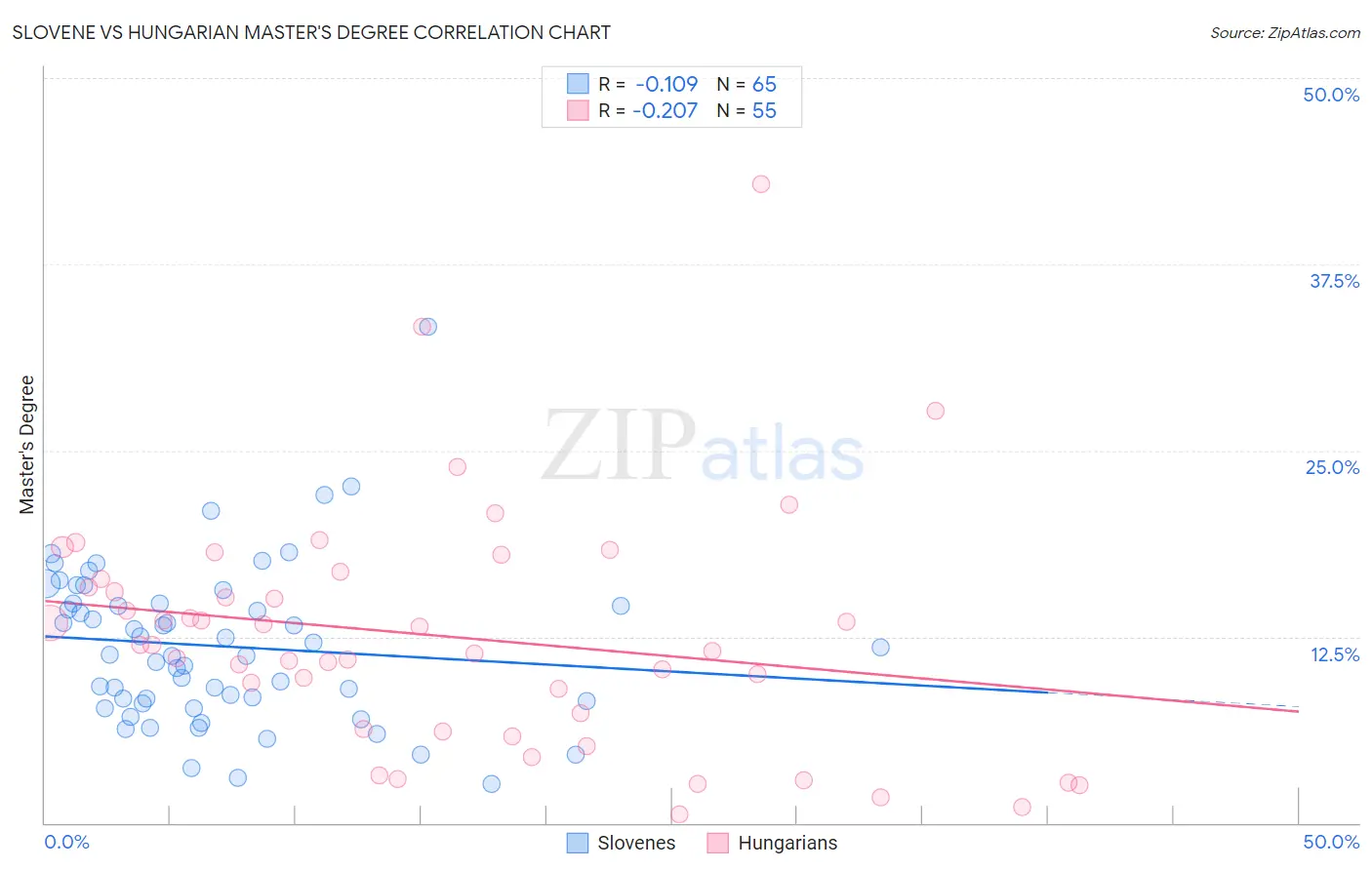 Slovene vs Hungarian Master's Degree