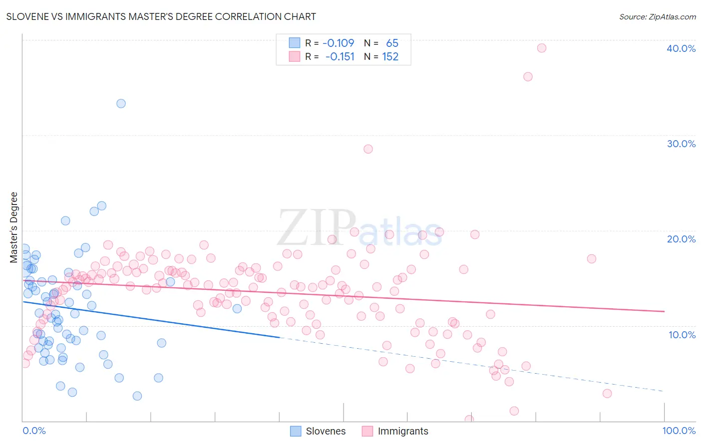 Slovene vs Immigrants Master's Degree