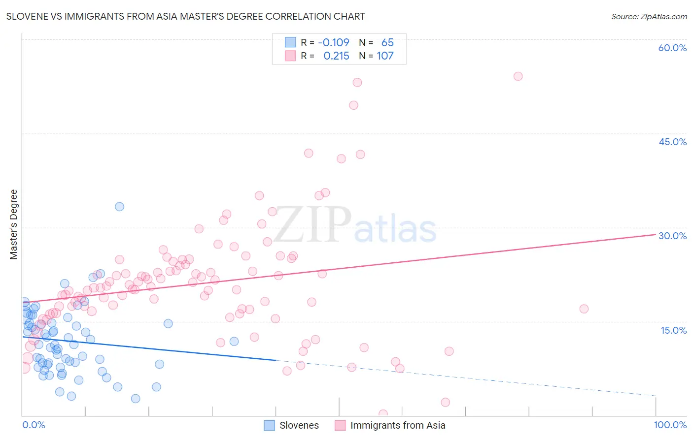 Slovene vs Immigrants from Asia Master's Degree