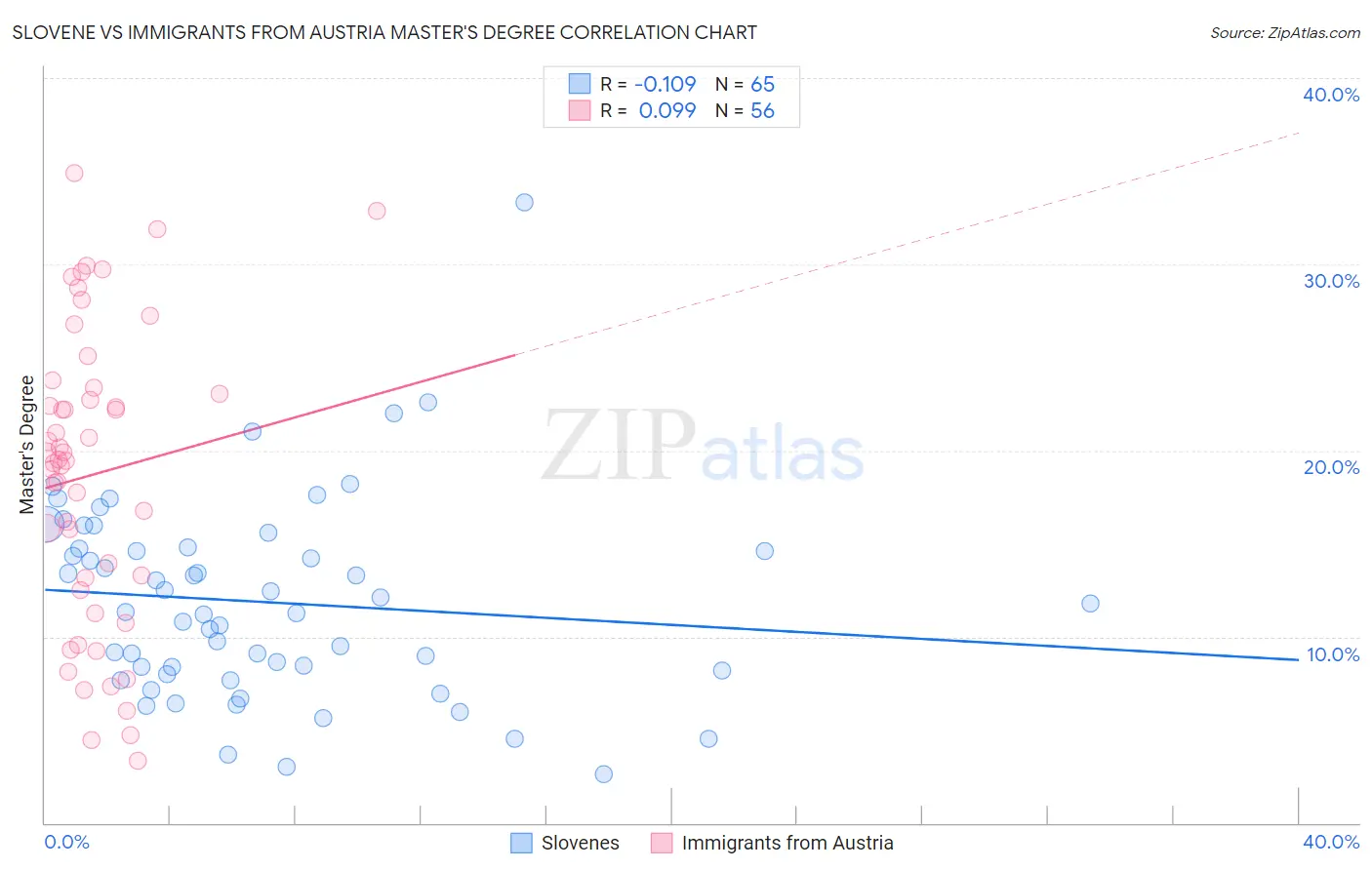 Slovene vs Immigrants from Austria Master's Degree