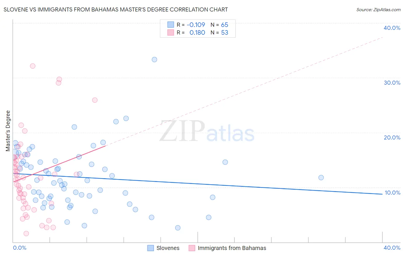 Slovene vs Immigrants from Bahamas Master's Degree