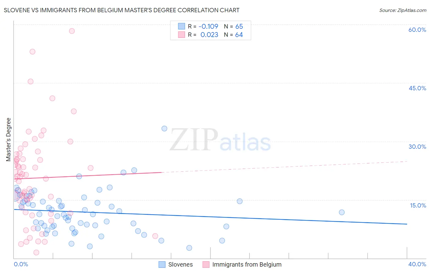 Slovene vs Immigrants from Belgium Master's Degree