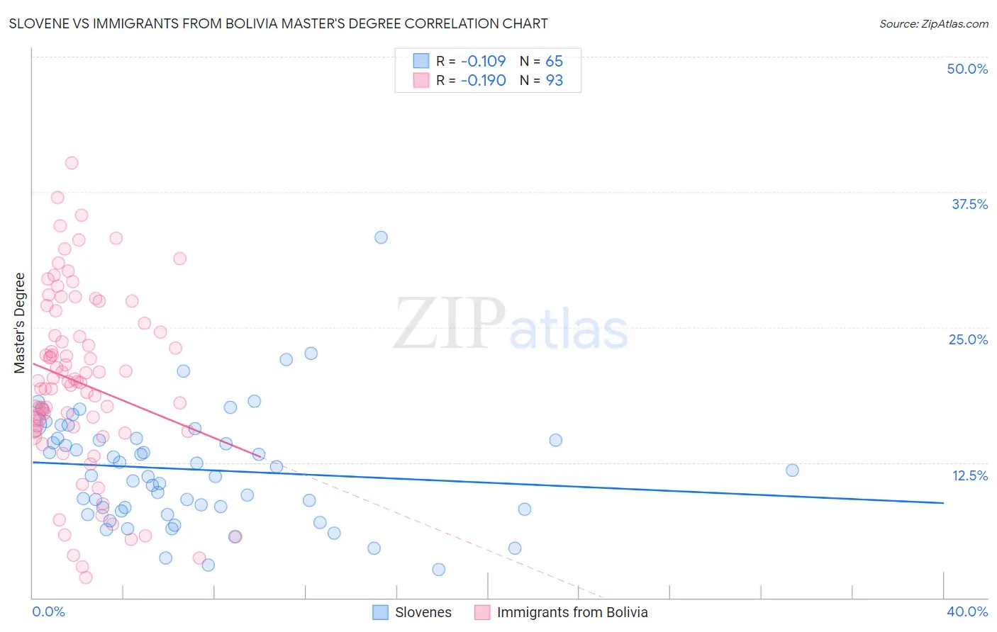 Slovene vs Immigrants from Bolivia Master's Degree