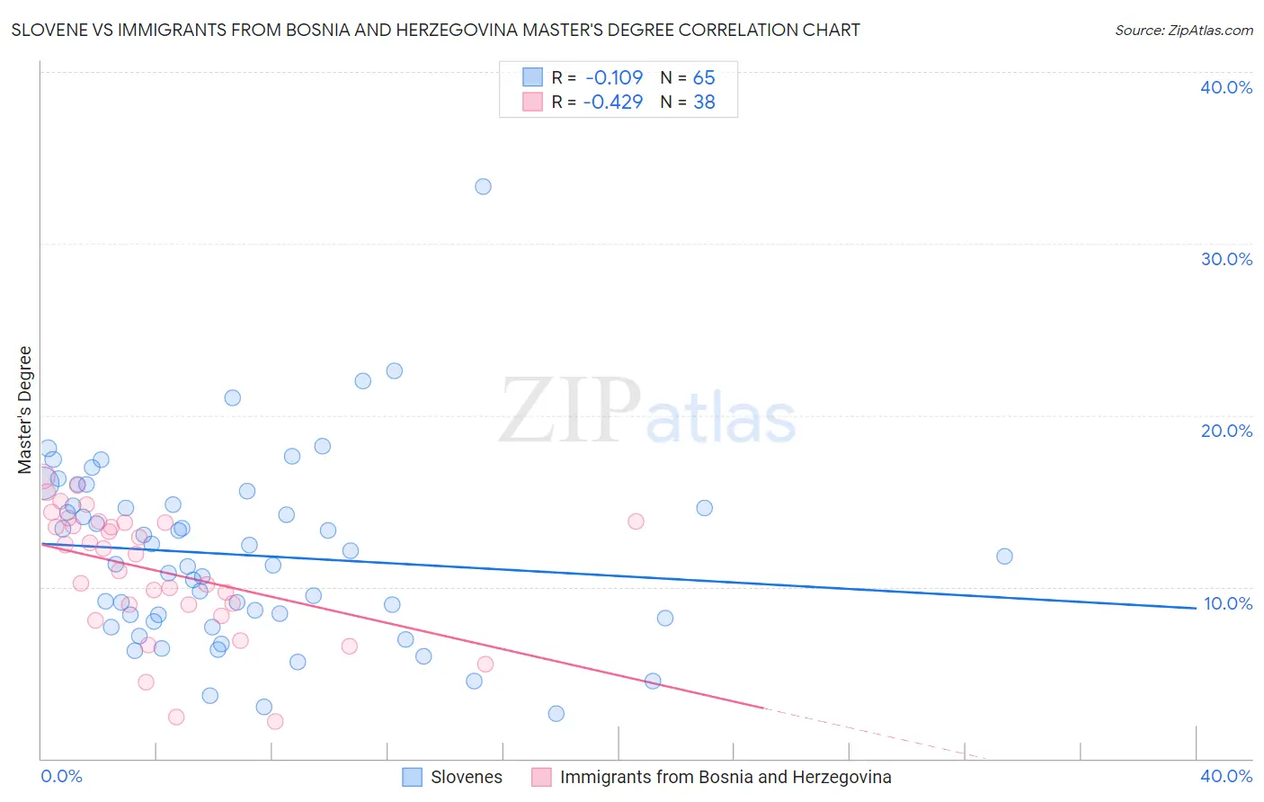 Slovene vs Immigrants from Bosnia and Herzegovina Master's Degree