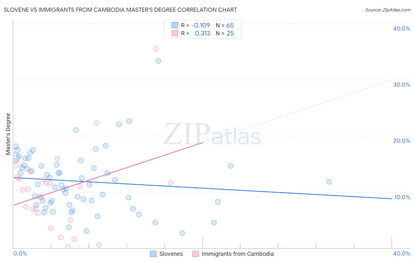 Slovene vs Immigrants from Cambodia Master's Degree