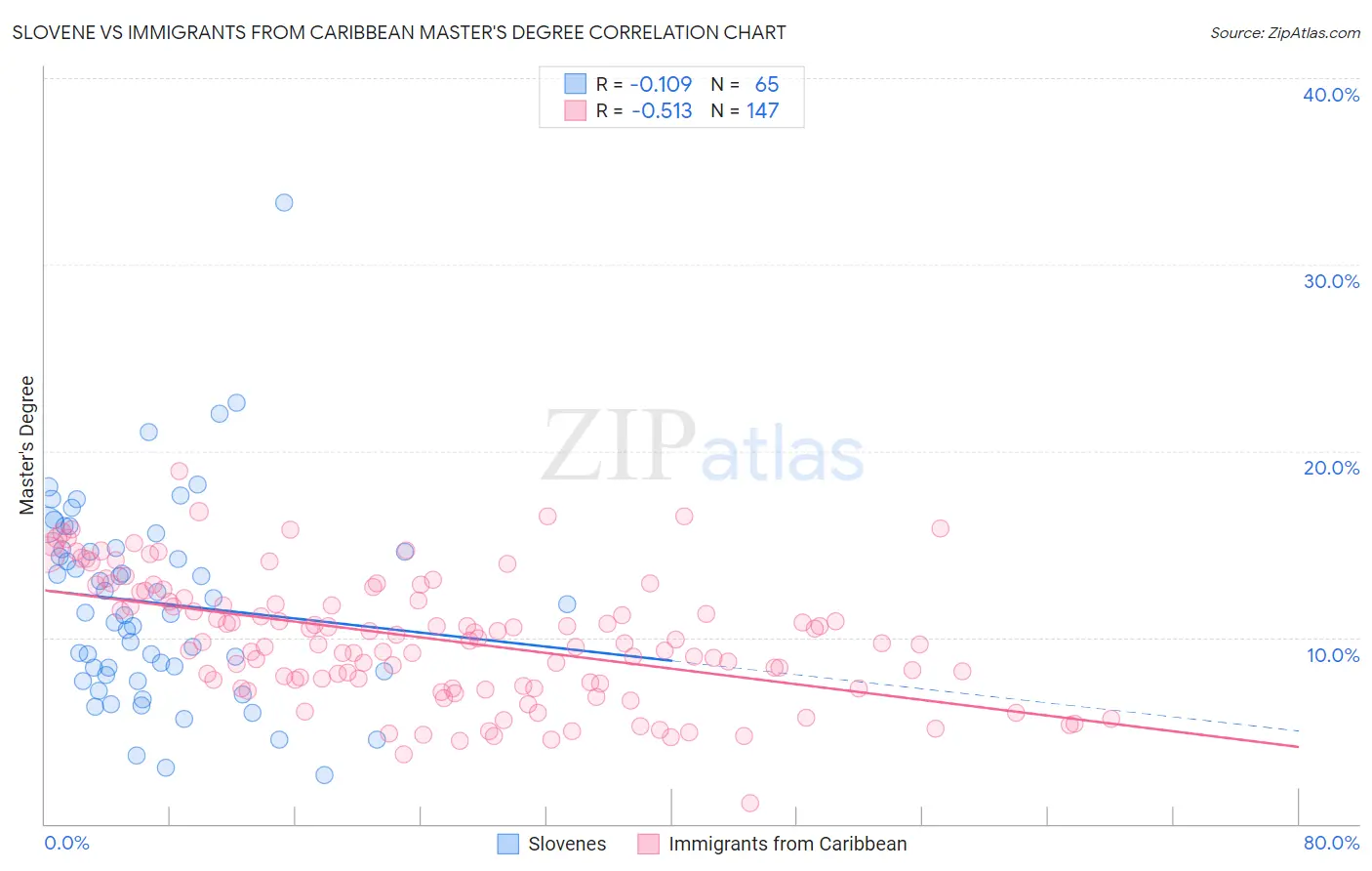 Slovene vs Immigrants from Caribbean Master's Degree