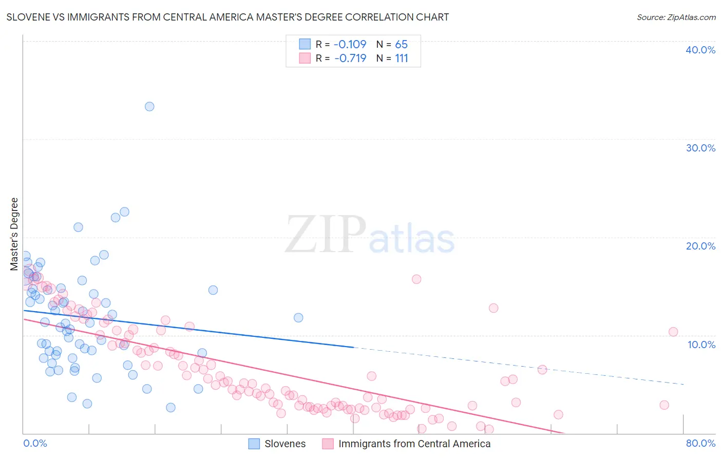 Slovene vs Immigrants from Central America Master's Degree