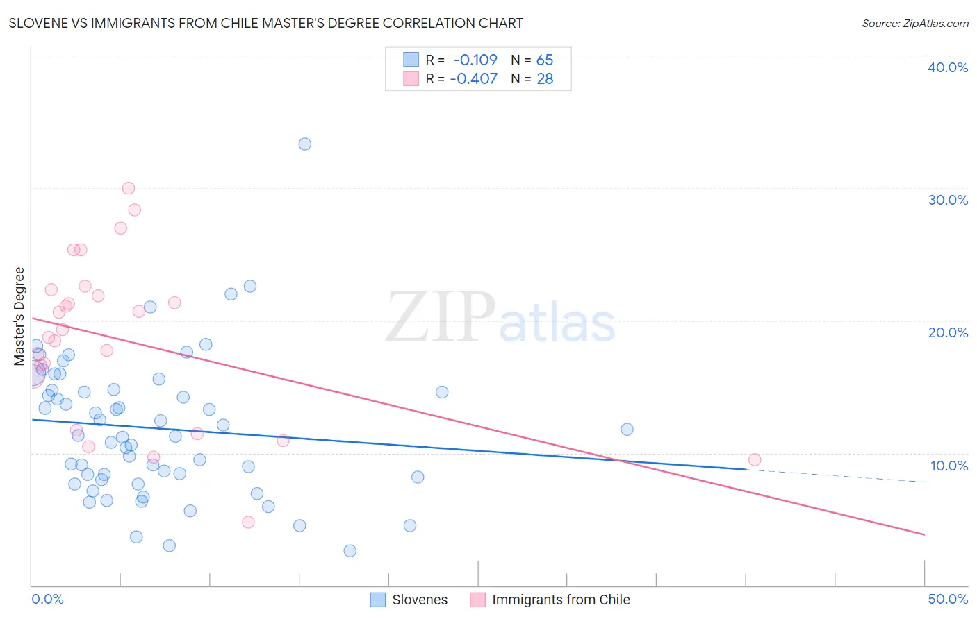 Slovene vs Immigrants from Chile Master's Degree