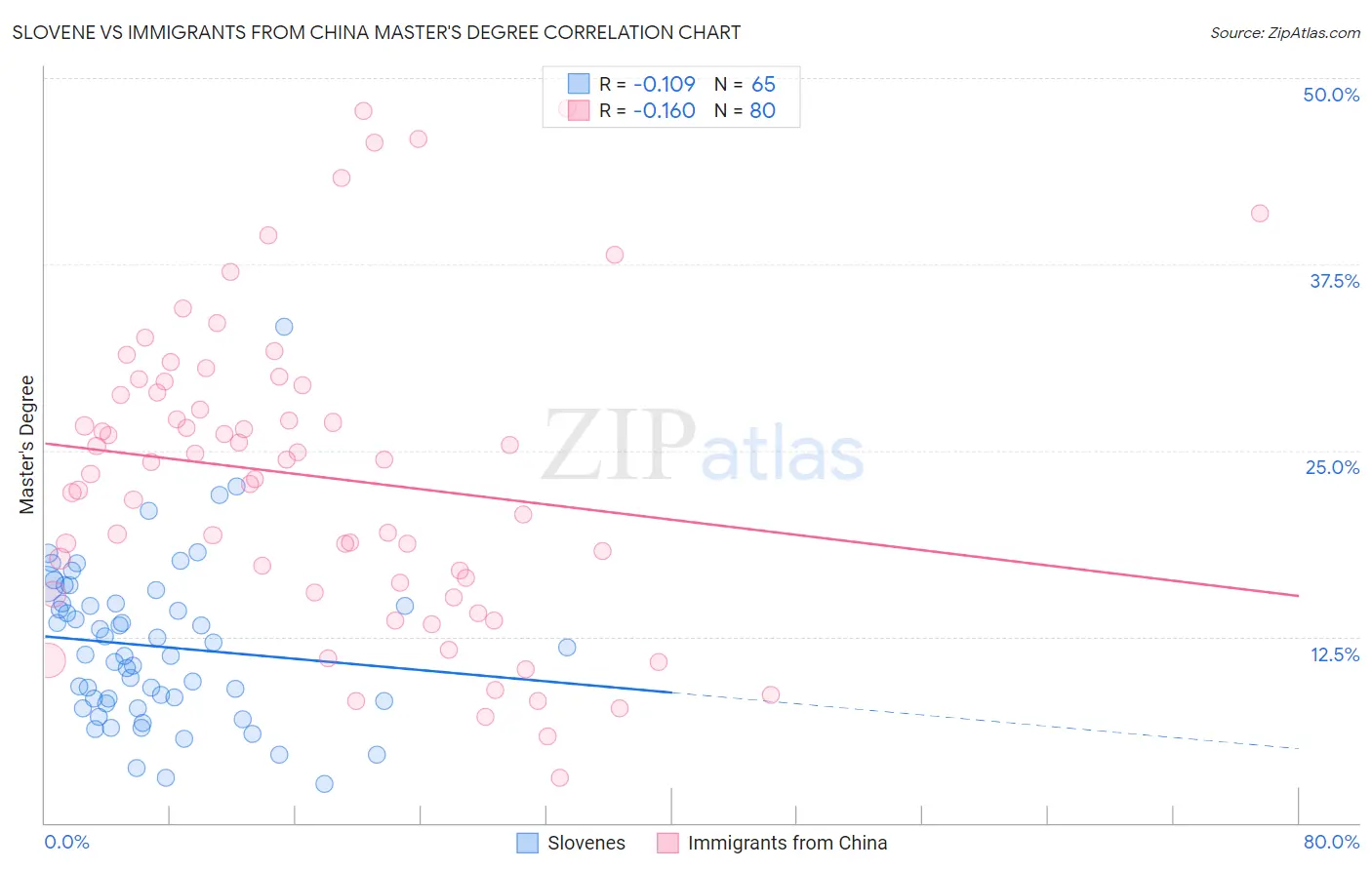 Slovene vs Immigrants from China Master's Degree
