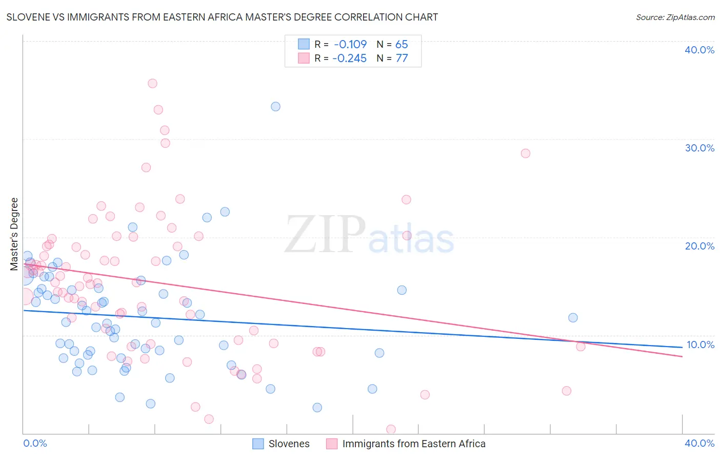 Slovene vs Immigrants from Eastern Africa Master's Degree