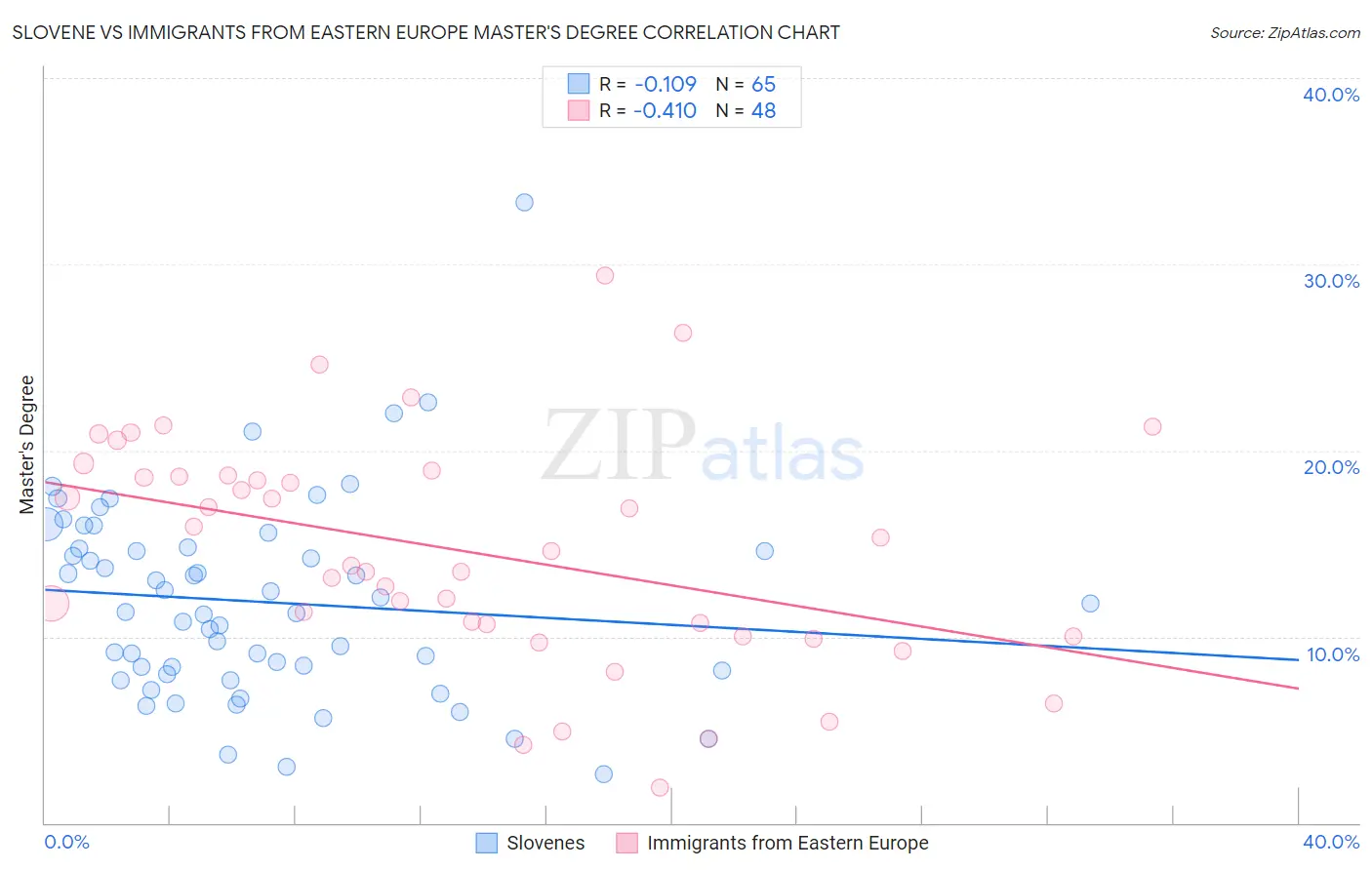 Slovene vs Immigrants from Eastern Europe Master's Degree