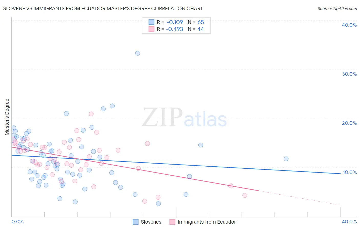 Slovene vs Immigrants from Ecuador Master's Degree