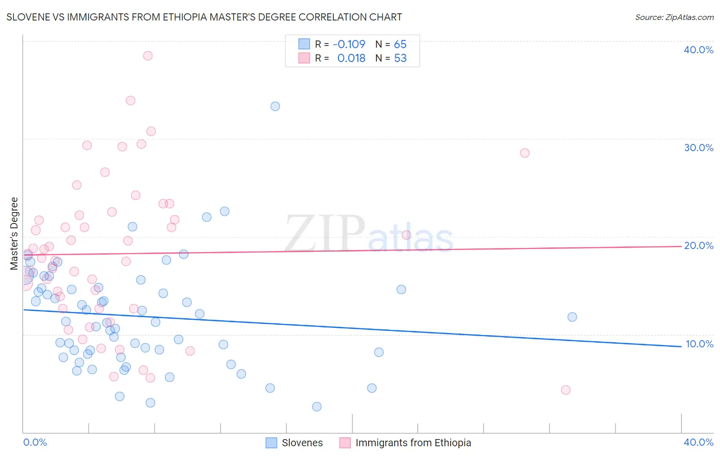 Slovene vs Immigrants from Ethiopia Master's Degree