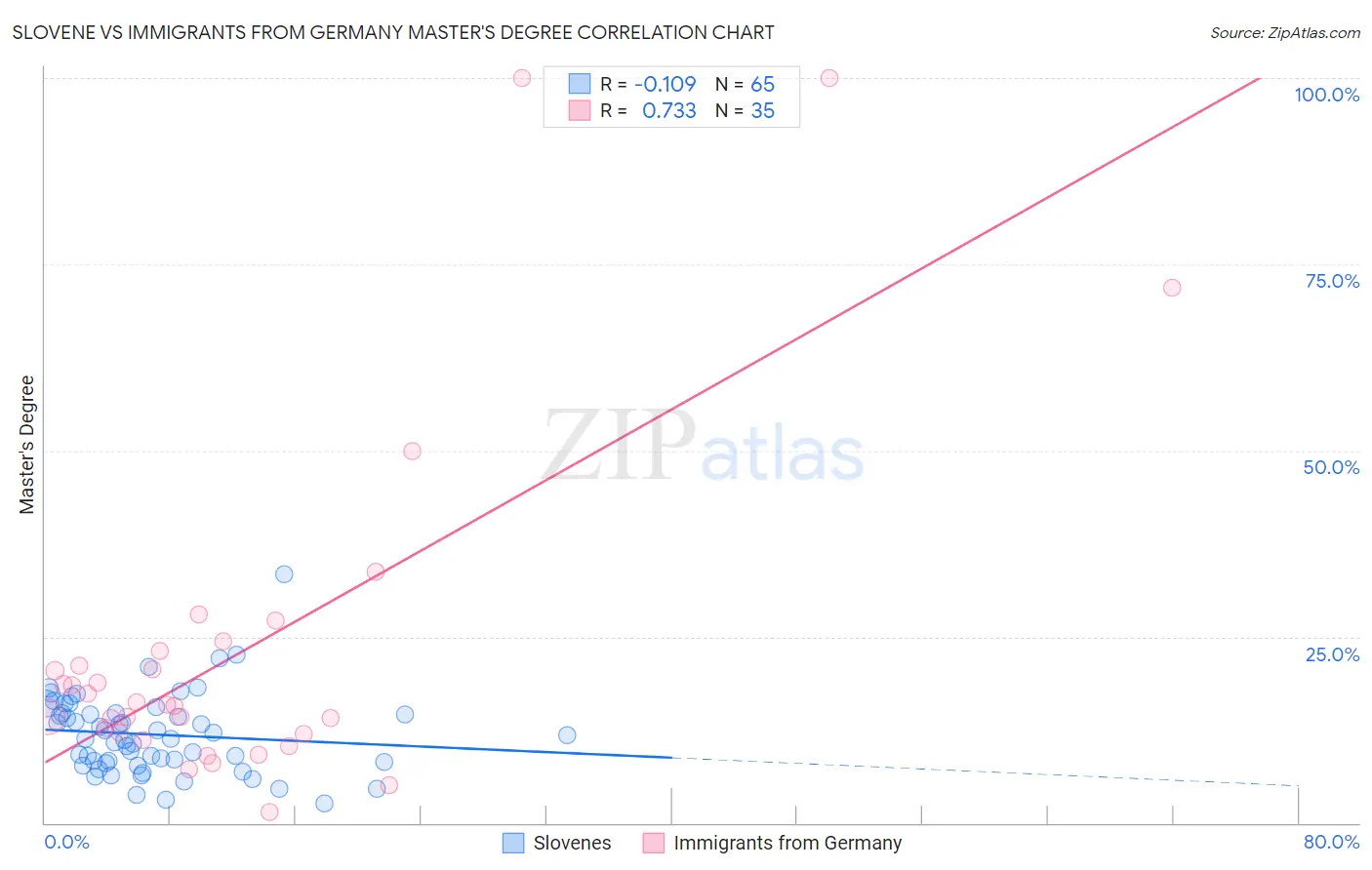 Slovene vs Immigrants from Germany Master's Degree