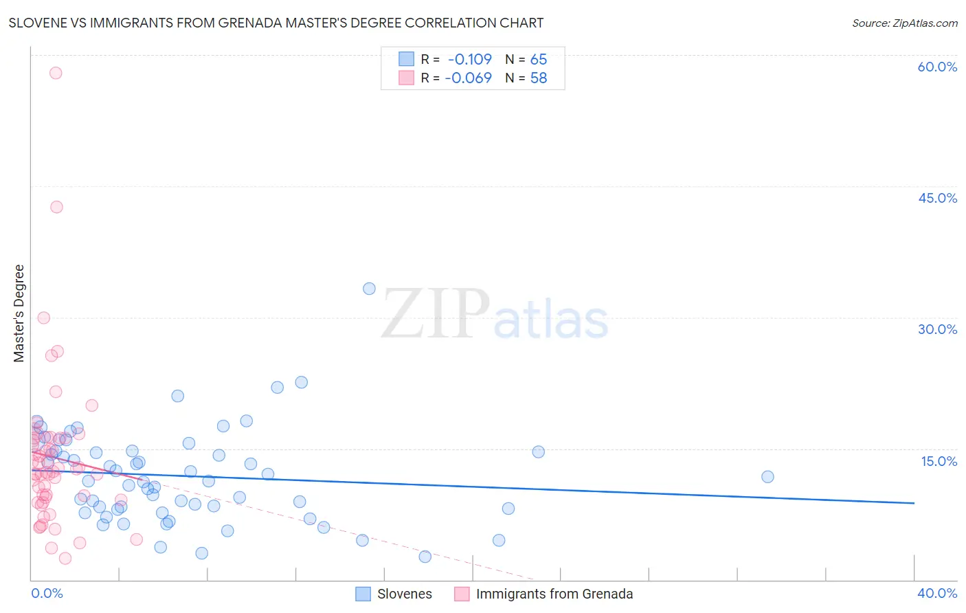 Slovene vs Immigrants from Grenada Master's Degree