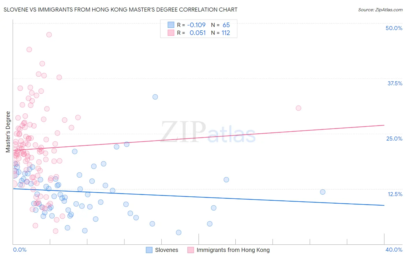 Slovene vs Immigrants from Hong Kong Master's Degree