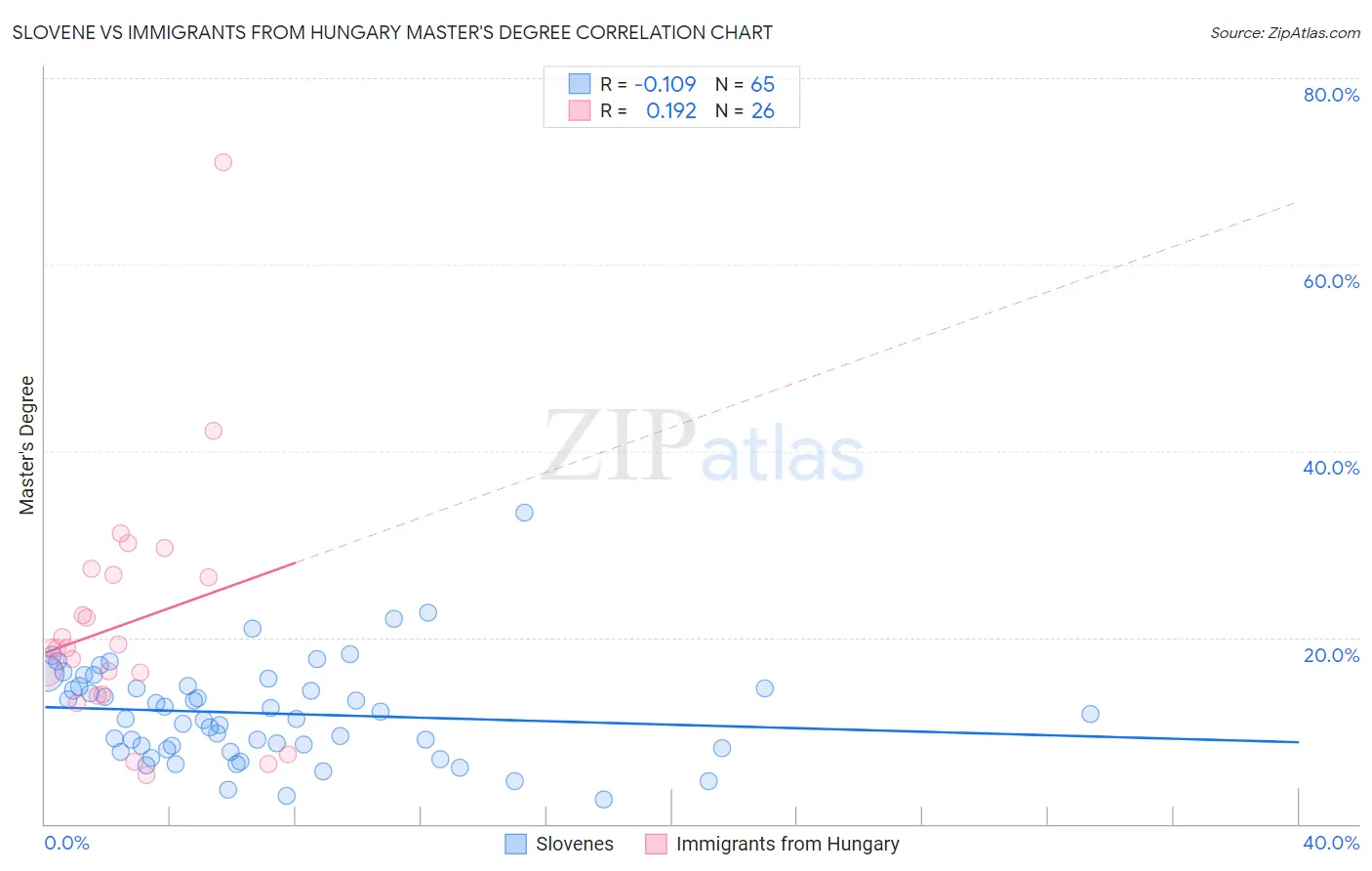 Slovene vs Immigrants from Hungary Master's Degree