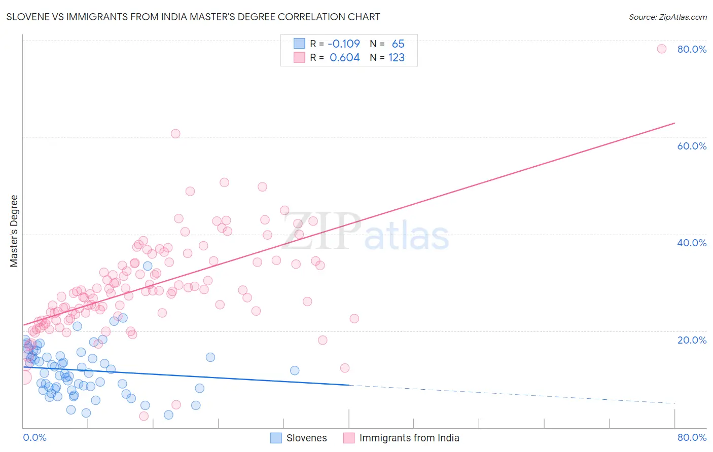 Slovene vs Immigrants from India Master's Degree