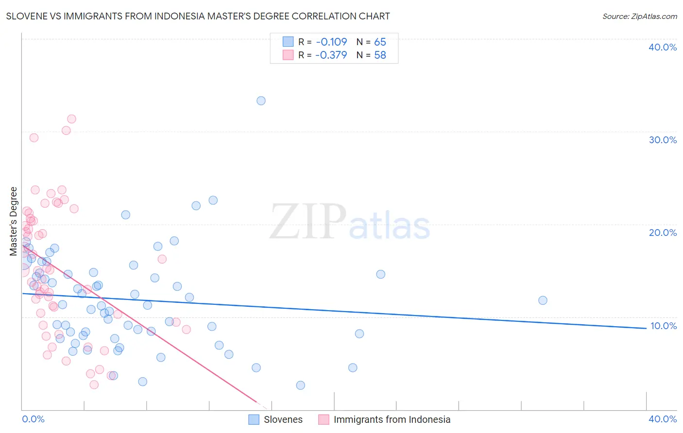 Slovene vs Immigrants from Indonesia Master's Degree
