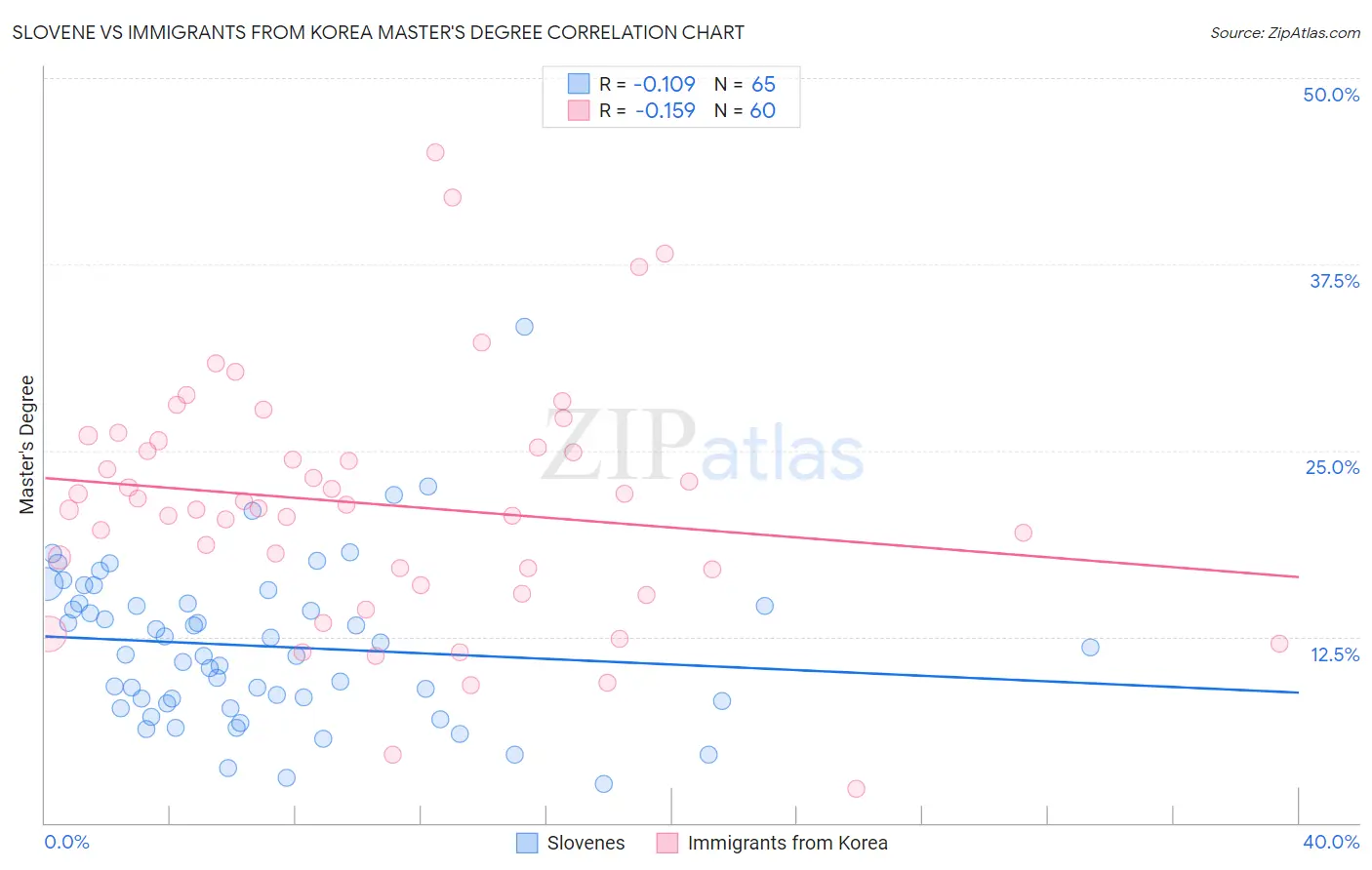 Slovene vs Immigrants from Korea Master's Degree