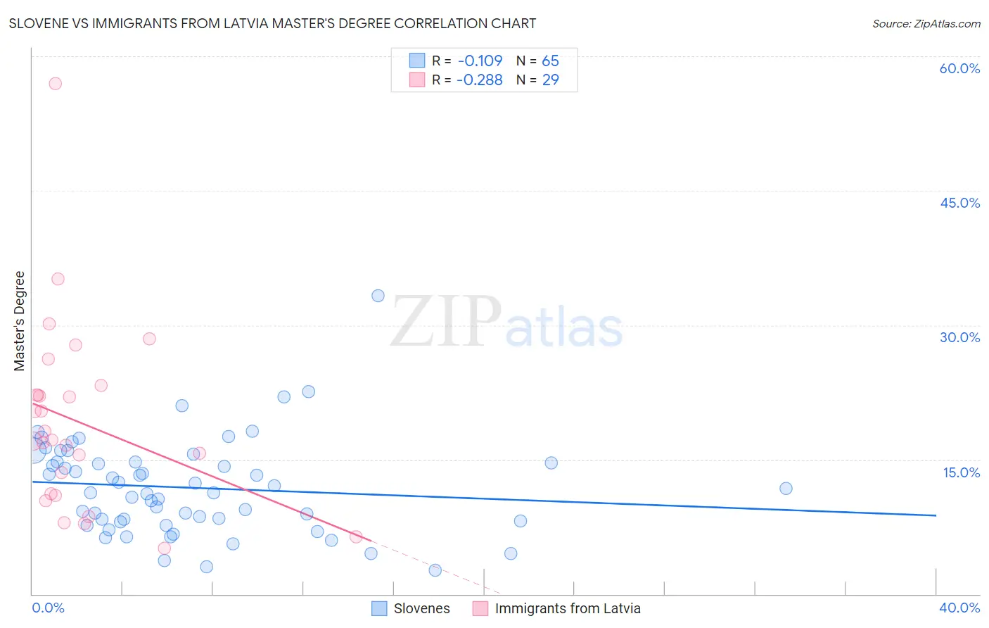 Slovene vs Immigrants from Latvia Master's Degree