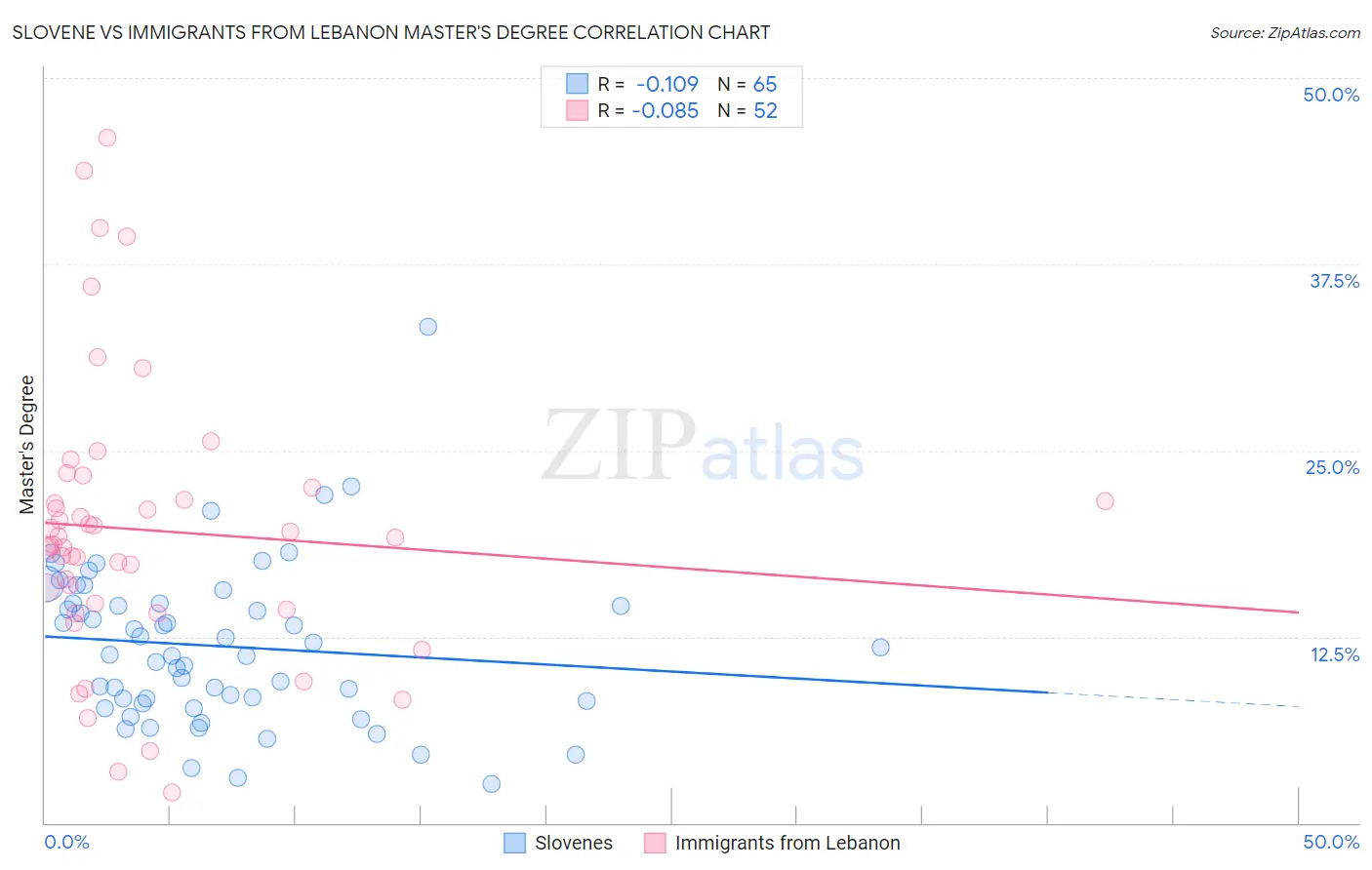 Slovene vs Immigrants from Lebanon Master's Degree