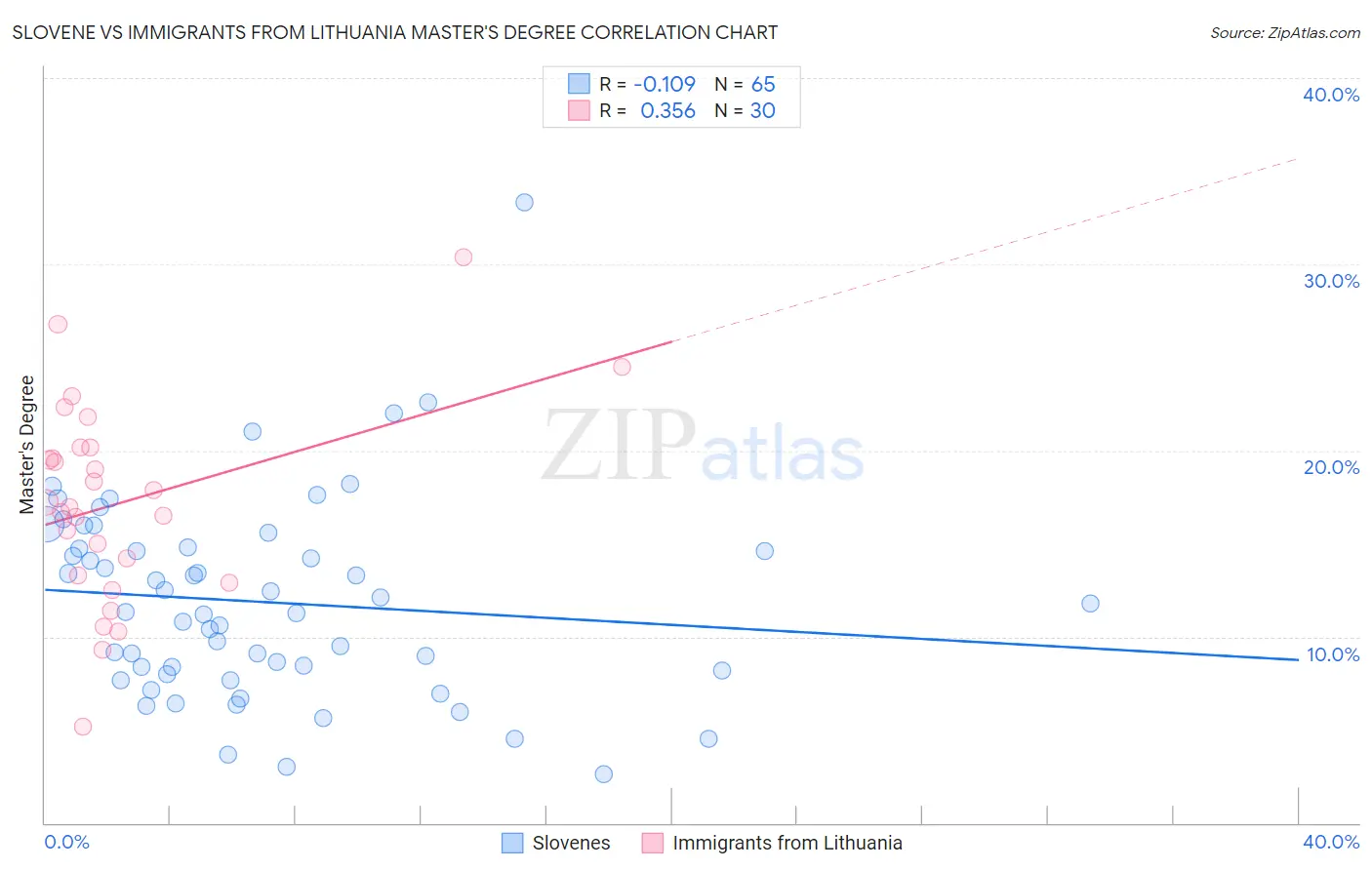 Slovene vs Immigrants from Lithuania Master's Degree