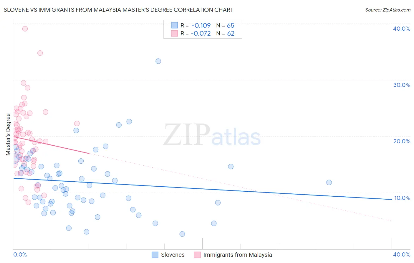 Slovene vs Immigrants from Malaysia Master's Degree