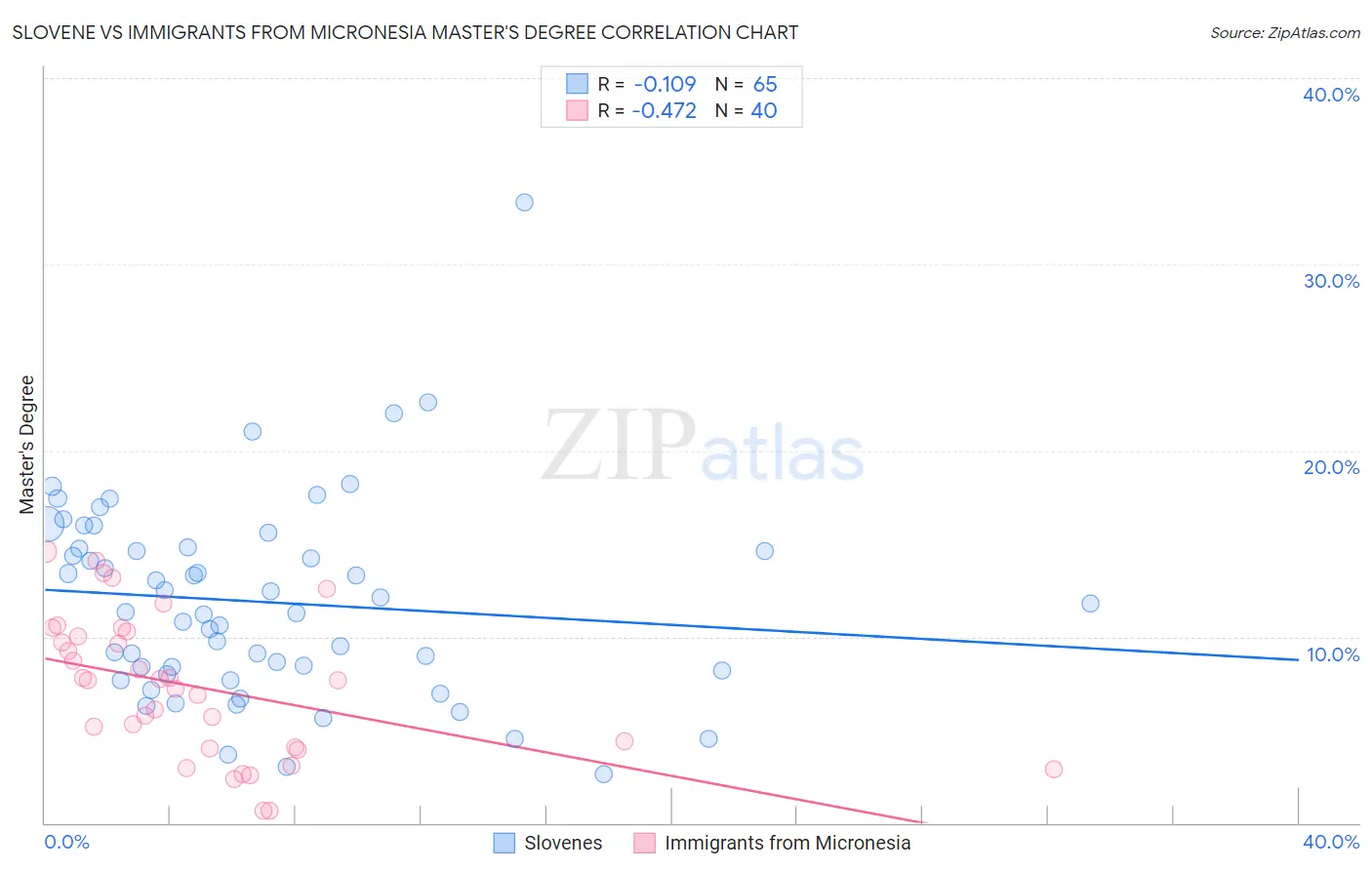 Slovene vs Immigrants from Micronesia Master's Degree