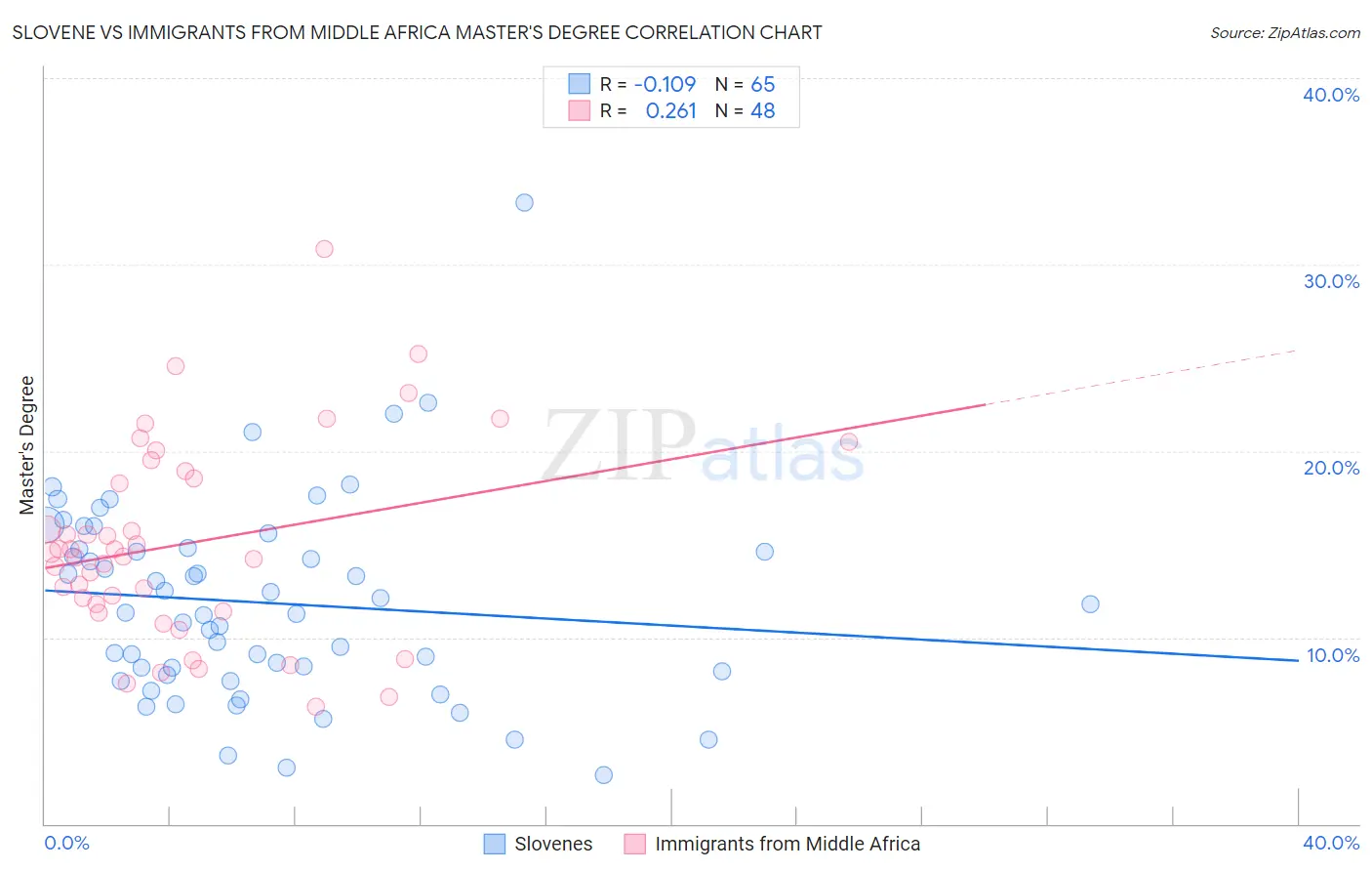 Slovene vs Immigrants from Middle Africa Master's Degree