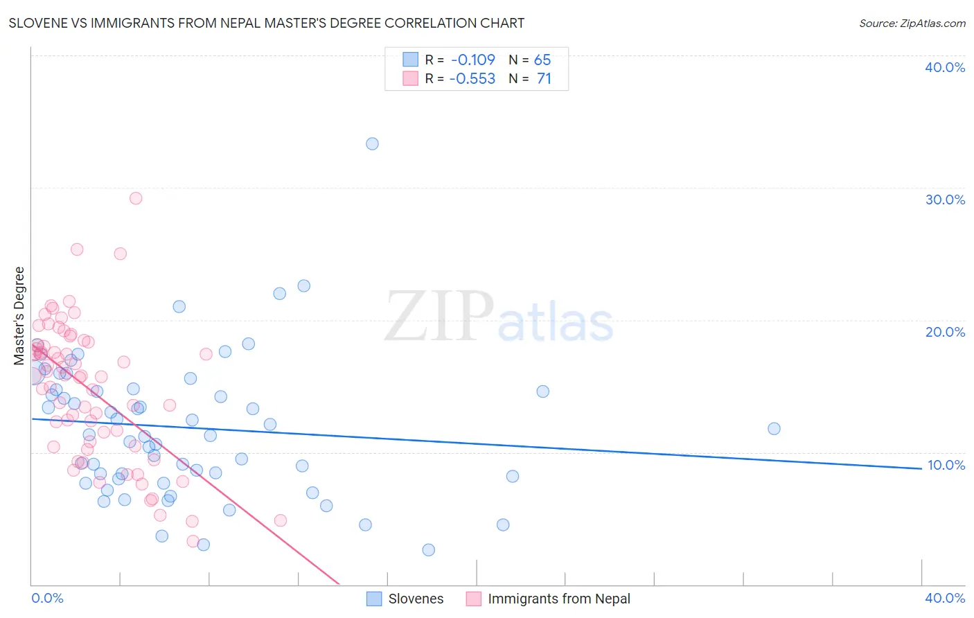 Slovene vs Immigrants from Nepal Master's Degree