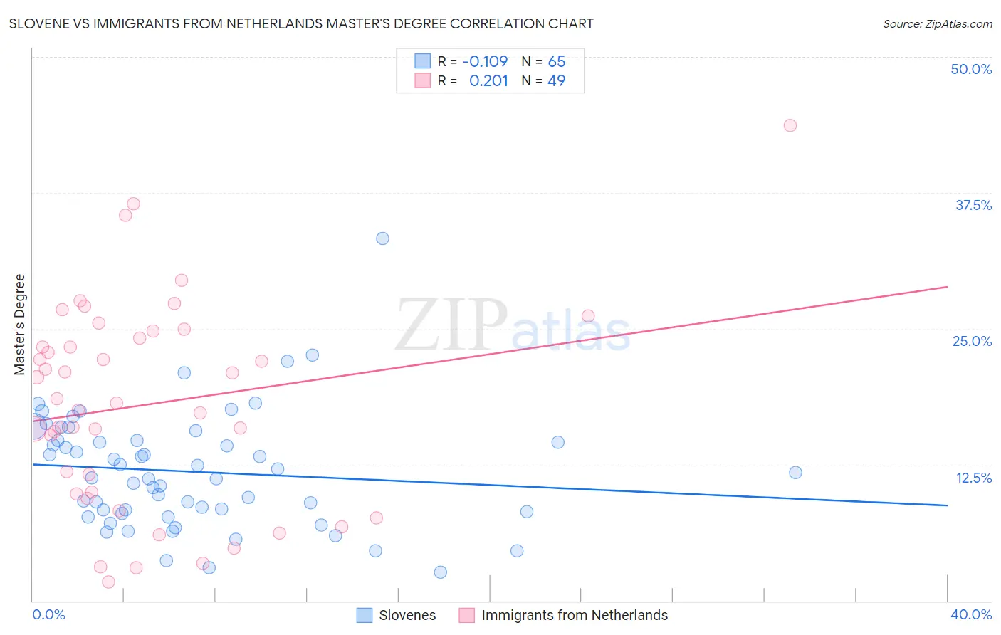 Slovene vs Immigrants from Netherlands Master's Degree