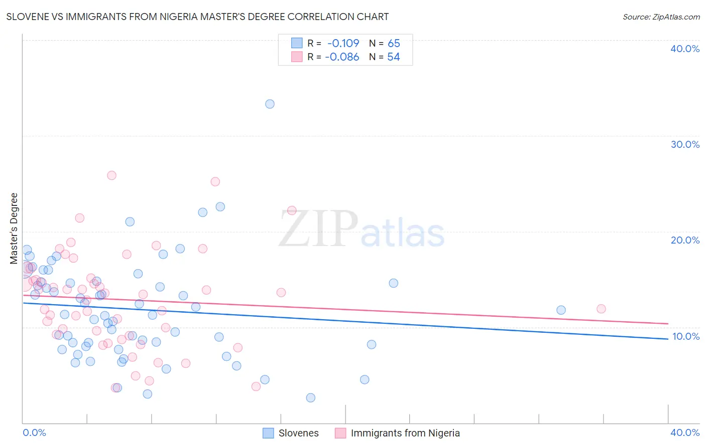 Slovene vs Immigrants from Nigeria Master's Degree