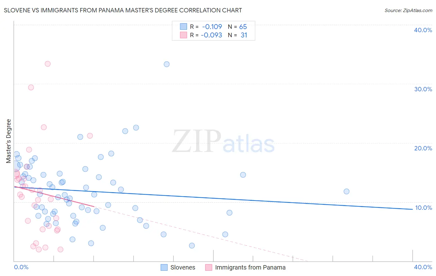 Slovene vs Immigrants from Panama Master's Degree