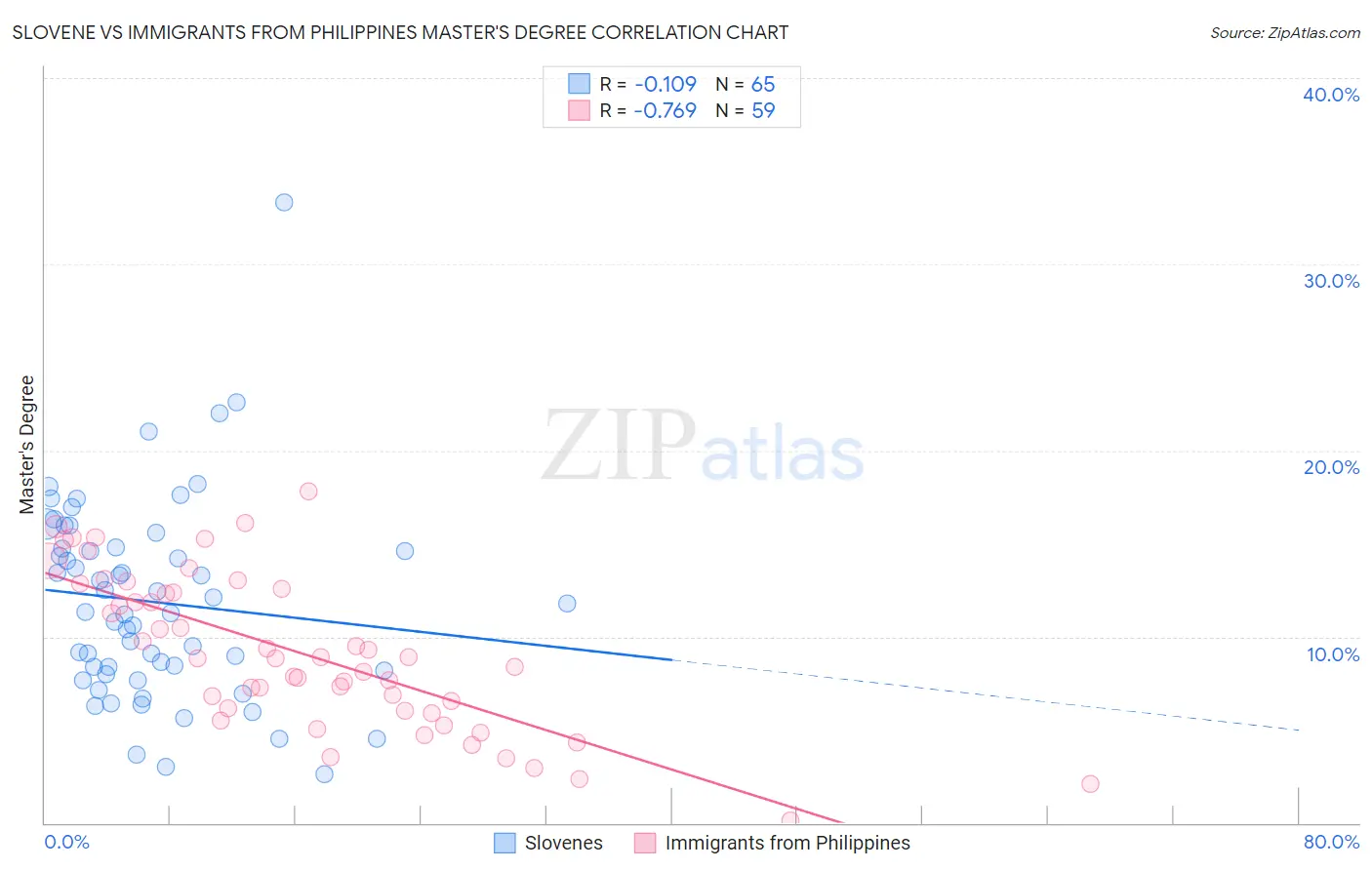 Slovene vs Immigrants from Philippines Master's Degree