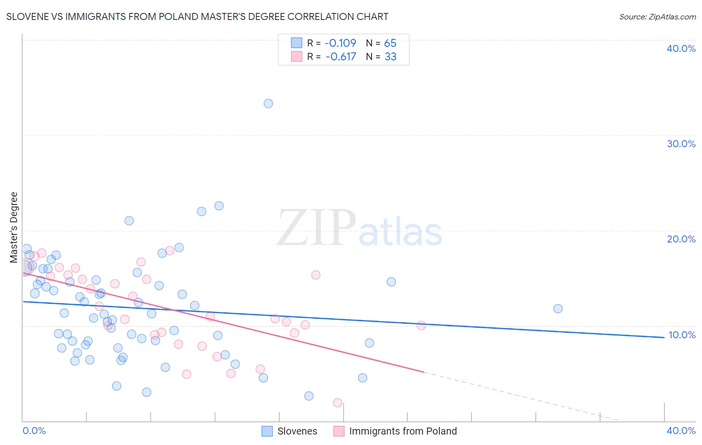 Slovene vs Immigrants from Poland Master's Degree