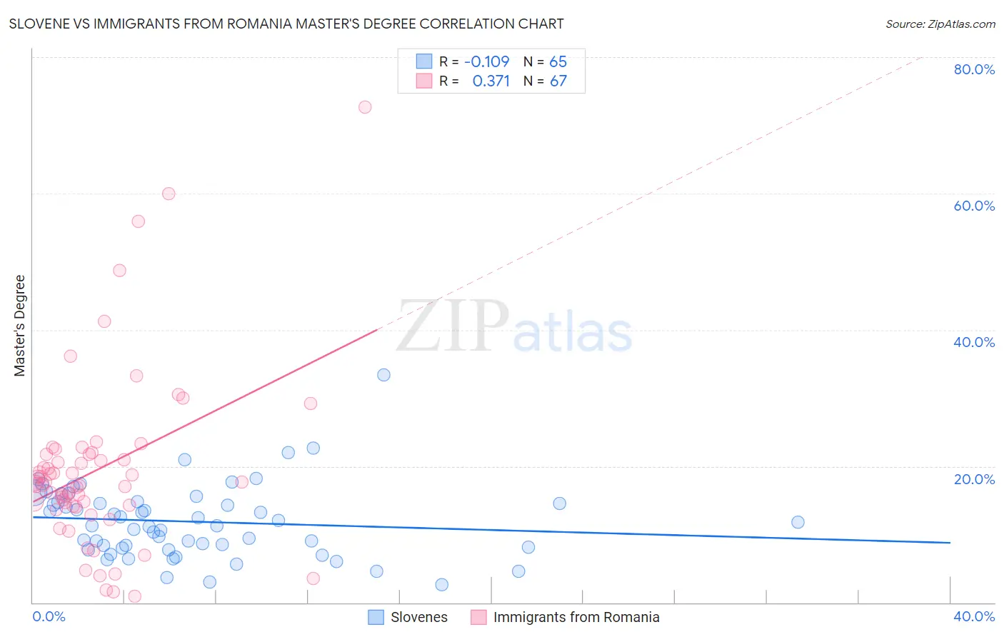 Slovene vs Immigrants from Romania Master's Degree