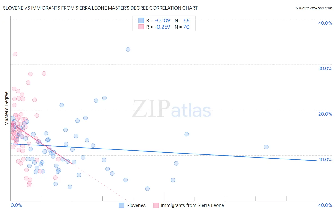 Slovene vs Immigrants from Sierra Leone Master's Degree