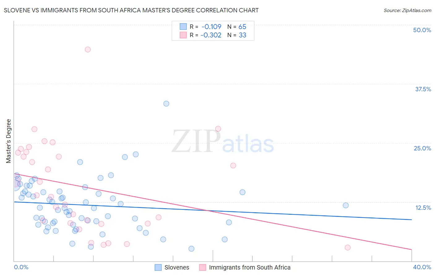 Slovene vs Immigrants from South Africa Master's Degree