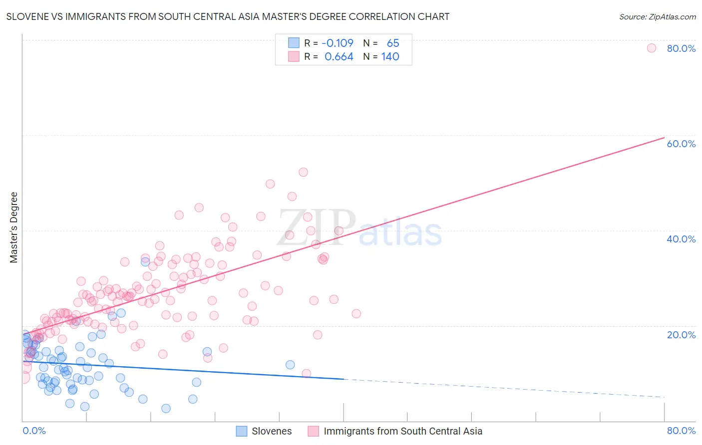 Slovene vs Immigrants from South Central Asia Master's Degree